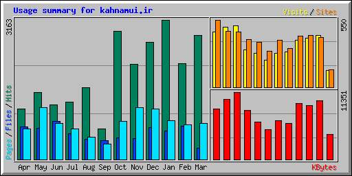 Usage summary for kahnamui.ir